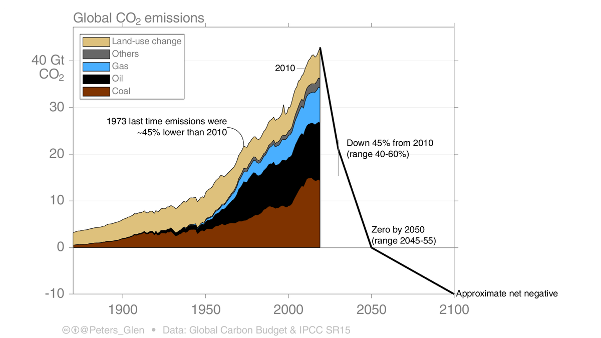 The window to keep below 1.5°C is extremely narrow:
* In 10 years, emissions need to go down as much as they rose in the last 50 years
* In 30 years, emissions need to be net-zero, the same time has passed since climate negotiations started
* After 2050, emissions go negative