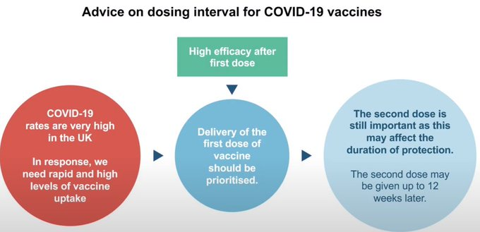 31/ Because first dose provides significant protection, UK's JCVI committee recommends prioritising vaccinating as many ppl as soon as possble, with the second dose up to 12 weeks later. Oxford vaccine logistically easier as doesn't need cold chain.  https://www.bbc.com/news/health-55280671