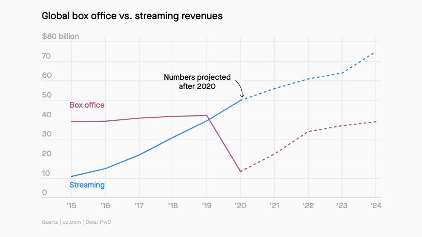 2/ Even though Hollywood has already leaned into streaming, figuring out what releases should go on which platforms is one of its biggest challenges. ( by  @aepstein)  https://qz.com/1945840/how-hollywood-chooses-what-movies-to-release-through-streaming/