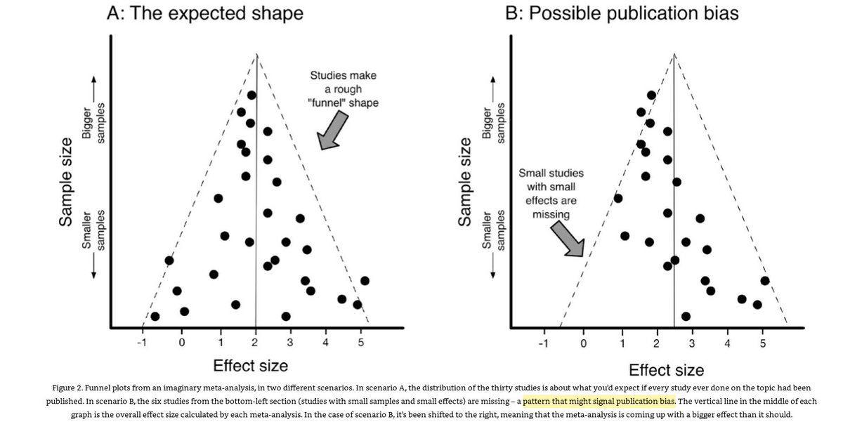 93/ "A double standard, based on the entrenched human tendency towards confirmation bias (interpreting evidence in the way that fits our pre-existing beliefs and desires), is at the root of publication bias." (p. 93)