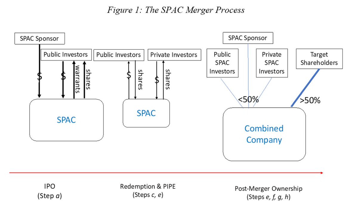 1/ The SPAC StructureSPACs raise cash and have 2 years to find a company to take public. SPAC owners dilute shareholders via three ways: - Warrants- Shares- Rights This leads to SPACs historic high costs & poor post-merger performance. Here's an illustration ...