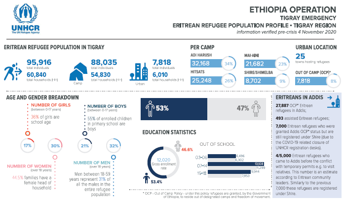 There were almost 96,000 refugees from  #Eritrea in  #Ethiopia's  #Tigray region before the conflict started. Aid access to 2 camps has been restored, but UNHCR remains unable to access Hitsats & Shimelba, which together were home to 34,000 Eritrean refugees.