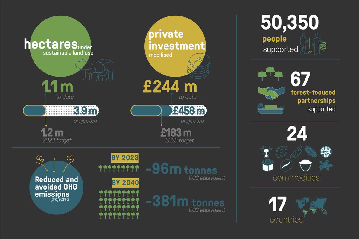 It’s been a challenging year, but by the end of 2020 our portfolio of 67 partnerships has:

👩‍🌾supported +50,000 people
💵mobilised nearly 1/4 of a billion pounds in private #investment
🌳brought over 1 million hectares under improved #sustainable land use management