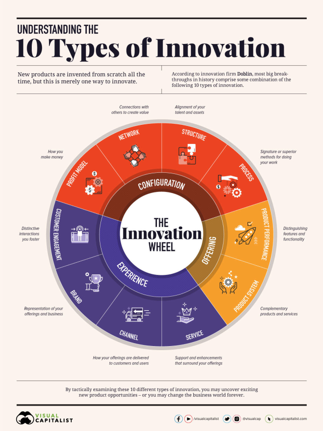 10 Types of #Innovation: The Art of Discovering a Breakthrough Product
by <a href="/jeff_desjardins/">Jeff Desjardins</a> <a href="/VisualCap/">Visual Capitalist</a>

Go to bit.ly/3pwdBze

#AI #IoT #BigData #MachineLearning #DigitalTransformation #Tech

Cc: <a href="/globaliqx/">Mike de Waal</a> @akwyz @timothy_hughes