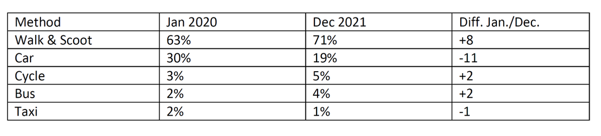 interactions with drivers have been smooth 99% of times, residents appreciate the project, delivery drivers are happy to drive at walking pace, organising volunteers has not been easy, but quite rewarding, here are some preliminary results (6/8)
