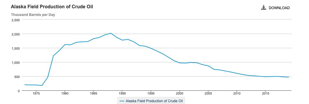 Alaska oil production has been in decline since the 1980s. /8