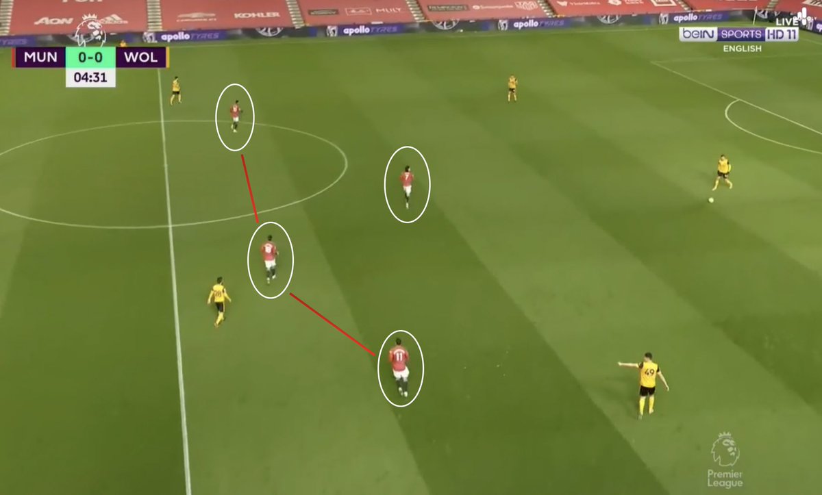 2. Out of Possession. MUFC maintained a 4-2-3-1 with a high/mid-block pressing structure to cut off WOL’s central progression, forcing them to push forward and creating space for transitions.Issue: MUFC did not act as cover shadows well, allowing WOL to transition quickly.