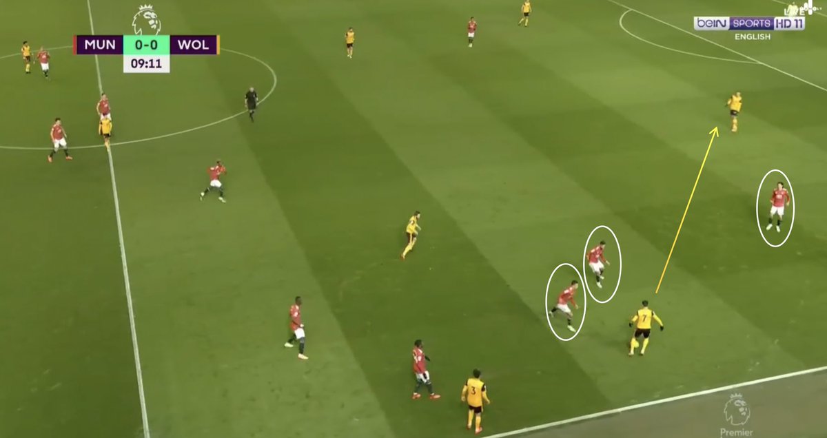 2. Out of Possession. MUFC maintained a 4-2-3-1 with a high/mid-block pressing structure to cut off WOL’s central progression, forcing them to push forward and creating space for transitions.Issue: MUFC did not act as cover shadows well, allowing WOL to transition quickly.