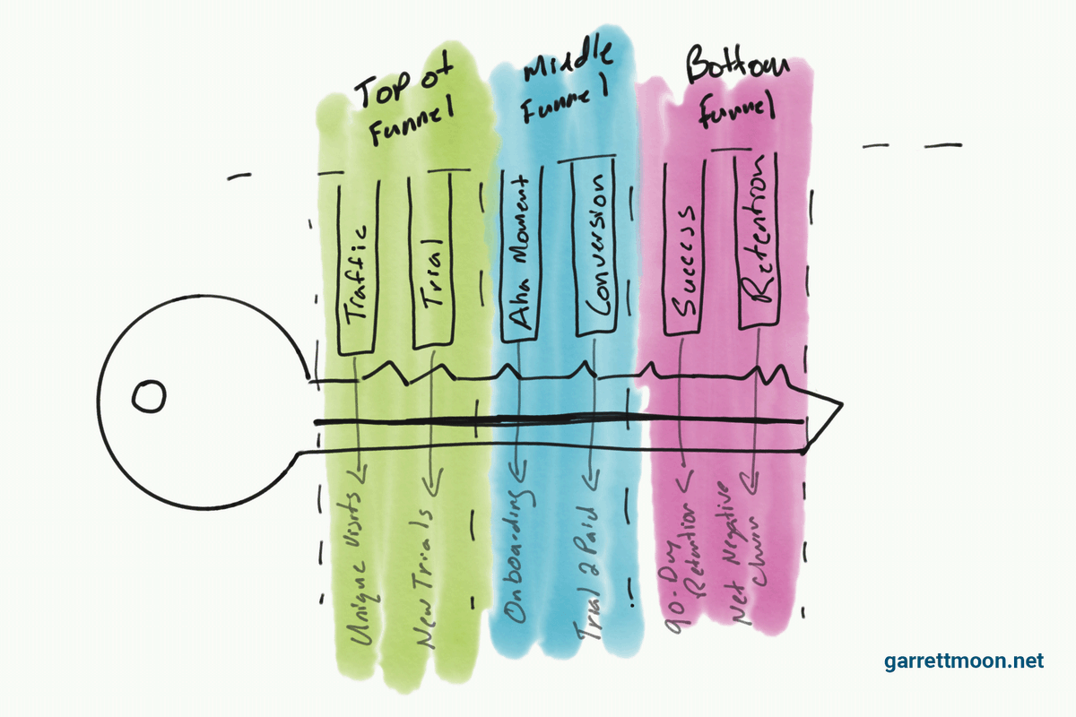Product-market fit is more than just a product meeting a need. 

Until you know how to package it, demonstrate it, sell it, and attract visitors to it, you aren’t ready to scale.

#Startups #ProductMarketFit #SaaS garrettmoon.net/product-market…