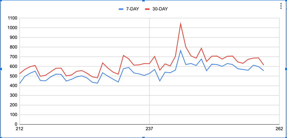 Avg. 7-day/30-day DLs (Jan-Nov, because 30-day numbers for Dec aren’t available)Jan: 484/552Feb: 489/545Mar: 479/533Apr: 474/553May: 556/656Jun: 535/655Jul: 522/625Aug: 657/810Sep: 619/714Oct: 600/674Nov: 582/666And a visual graph of episode by episode DLs: