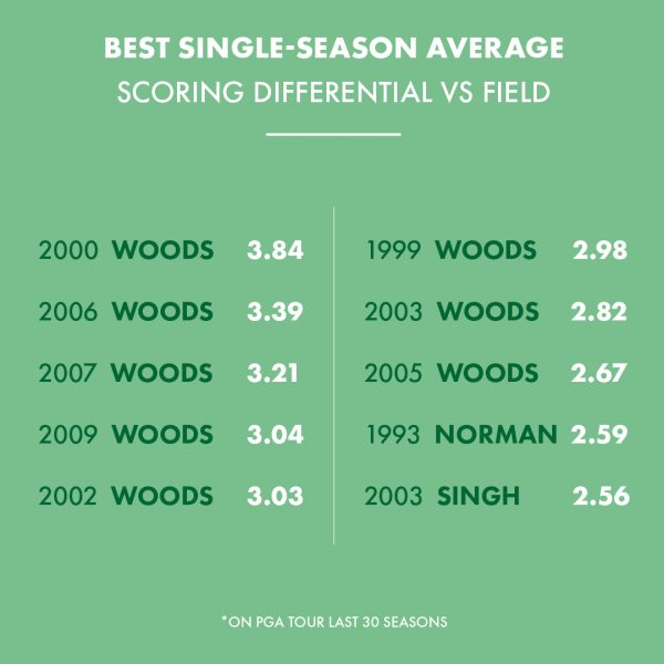 Over the last 30 PGA Tour seasons, there are 8 instances of a player beating the field average by 2.6 strokes or more per round during a single season. Tiger has all 8 of them. (For context, Rahm led the Tour in 2020 at +1.86)