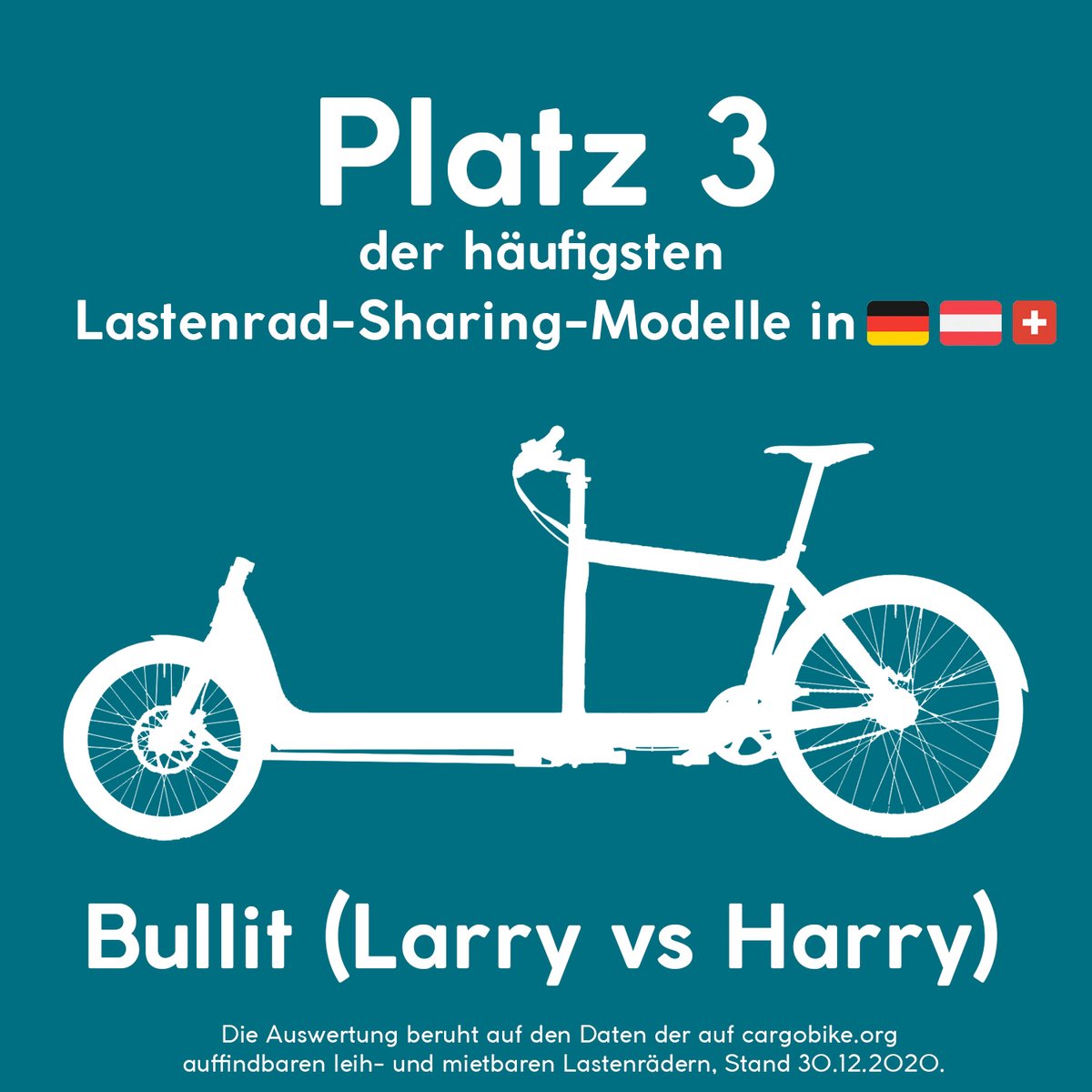 Platz 3 der aktuell am häufigsten angebotenen Sharing-Lastenrad-Modelle geht an das Bullit vom Hersteller <a href="/larryvsharry/">Larry vs Harry</a> 🙂.

Den 2. Platz veröffentlichen wir morgen früh um 8 Uhr. Was schätzt du?