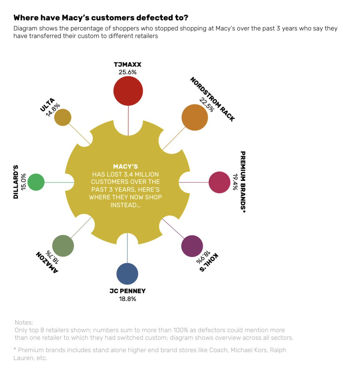 This is from a few years back (we will be repeating this in 2021). It looks at where lapsed Macy’s customers transferred their spending. Amazon is not even in the top 5!