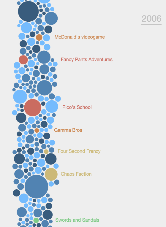 There is also an interactive timeline of Flash games that you can explore on  https://www.flashgamehistory.com/&nbsp;