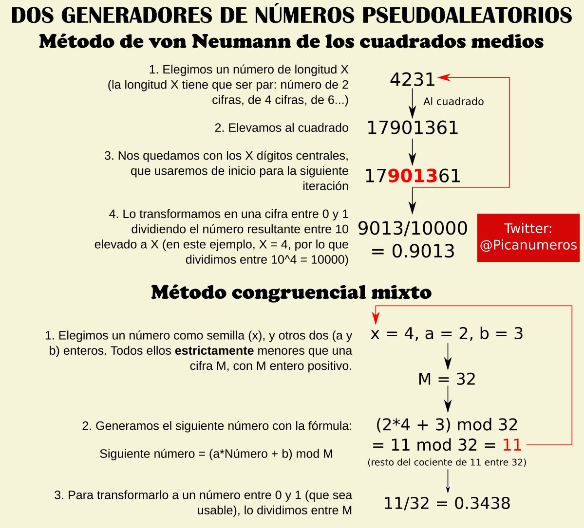 Los números pseudoaleatorios son aquellos generados por fórmulas como las de abajo, de tal manera que tú le das un número cualquiera (llamado semilla) y a partir de ahí te genera una secuencia de números hasta el infinito.¿Son aleatorios estos números? No estrictamente, pero...