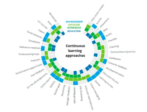 Learning approaches and continuous learning: bit.ly/3aVRYo8 #learningintheflow #learningculture <a href="/DeloitteHC/">Deloitte Human Capital</a>
