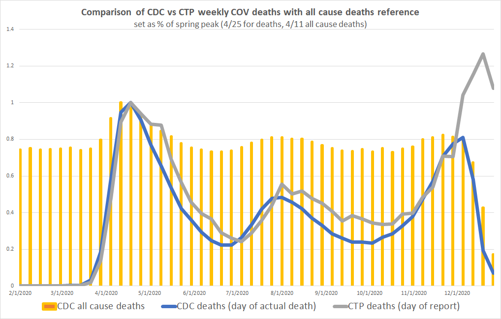 much has been made recently about the rise in reported covid deaths in the last few weeks.the question is: is it real?i normalized 3 series to april peak to make them easy to compare.CDC covid deaths and all cause deaths align well and show about a 20% drop from april.