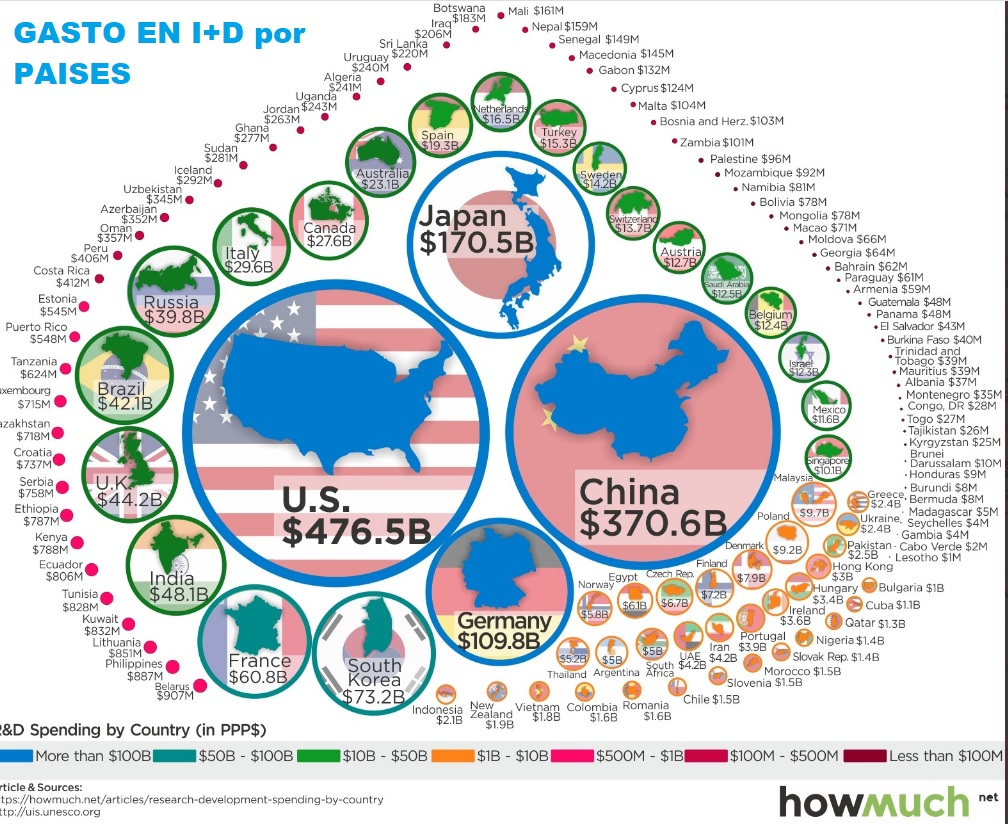 💰Gasto en I+D por países. España no sale tan mal en la foto como habría pensado, pero podría salir mejor. Bien Alemania y Francia en Europa que en mi opinión va claramente rezagada en la carrera tecnológica con EEUU y China
