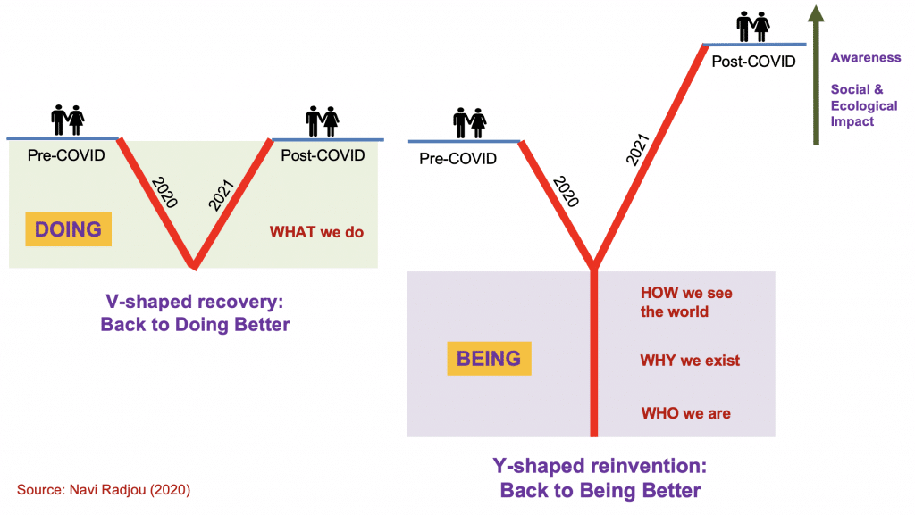 behavioralista's tweet photo. Yes! A crisis is a terrible thing to waste: considering this framework for a y-shaped org reinvention pivots enterprise thinking away from the what, and towards more transformative and sustainable questions around the why, how and who of the organization. https://t.co/xPSIXI5uRe https://t.co/ldAOQZT98P