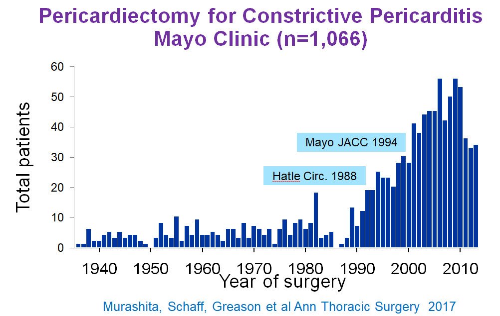 JaeKOh2's tweet photo. 2/2 After Echo Dx criteria for CP was established thanks to #Hatle @jamil_tajik, @MayoClinic pericardial cardiologists, Echolab and Cathlab, our CP Dx and pericardiectomy by excellent @MayoClinicCVS increased remarkably. Thank you all on behalf of our grateful 2,000 patients! https://t.co/syZpL7km6W