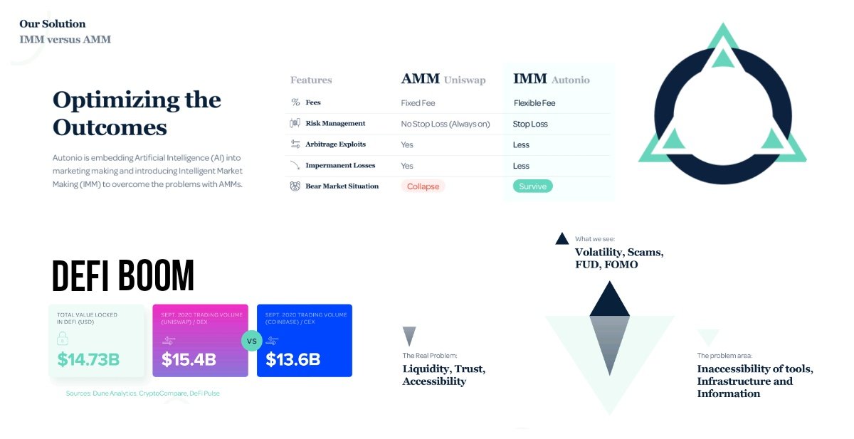  $NIOX | INDUSTRY VALUE Exchanges & token issuers spend $1.2BN a year on market makers i.e. (crypto) hedge funds>  #DeFi boom = 1000% growth in Liquidity mining (Automated Market Makers)Marketplace driven approach like  @AI_Autonio's  #NIOX suite disrupts whales + central banks