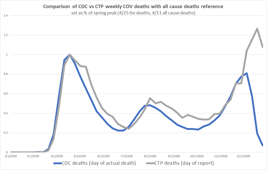 the CTP series and the CDC series diverge meaningfully after the week ending 12/5. but as we see from the long term chart, CTP is generally late, not early in seeing a top.it has also consistently overstated deaths in downslopes.