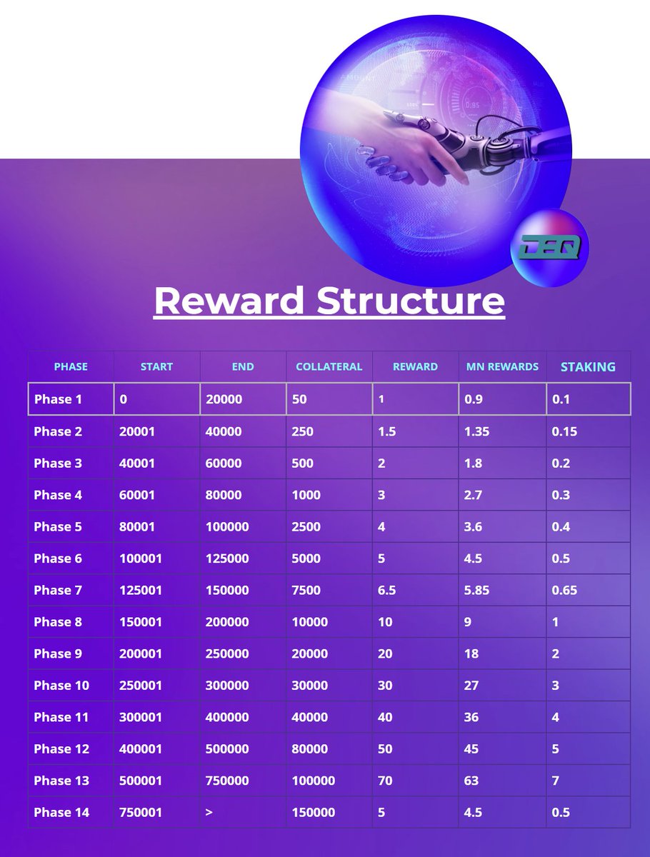 we have now entered in the reward struktuer the phases when the collateral changes. so that the new system is more easily understood.