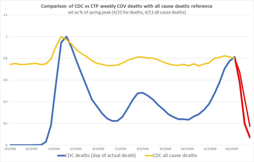 the data from CTP cannot be used this way. it's not actually linked to disease curves and can mistake reporting boluses for death spikes.we can see covid spike 3 times here as seasonal waves pass.both seem to peak about 20% lower than april.BUT: this data lags.