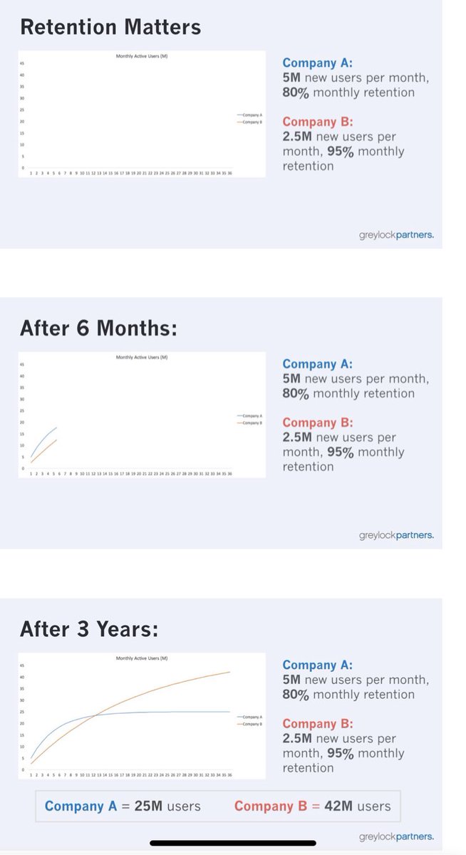 Growth is critically important. However, it’s not the best measurement.Why? Too many ways to fake it. EX: Unprofitable CAC, active vs dormant users, low value vs high value. Retention is king. Here’s a great chart from  @GreylockVC showing the impact of great retention.