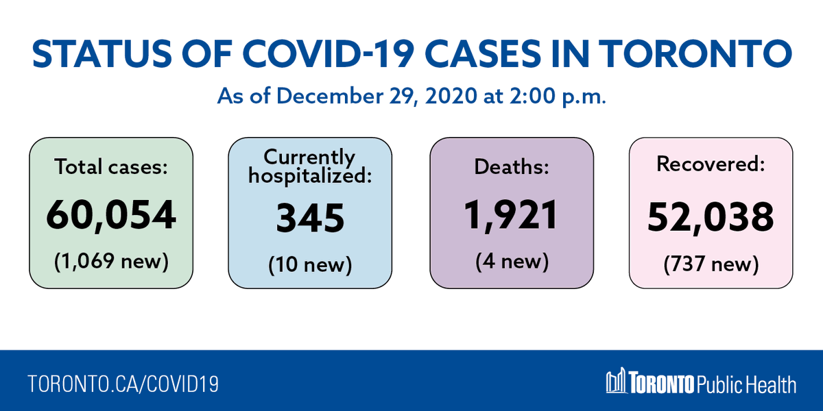 Toronto Public Health Today S Summary Of Covid19 Cases In Toronto As Of December 29 At 2 P M There Have Been 60 054 Cases 1 069 New Since December 28 345 People Are