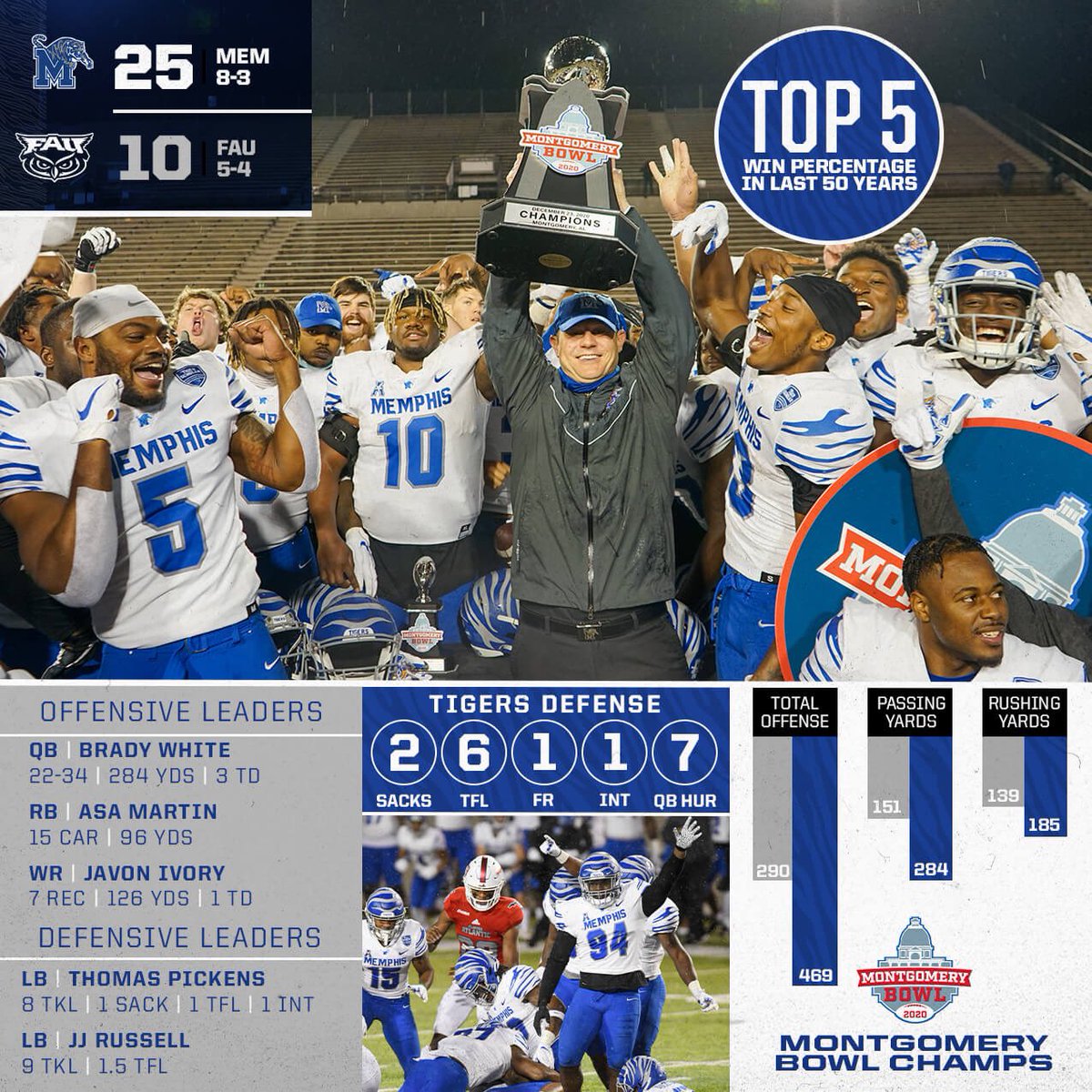 One week ago, our Tigers won the <a href="/MontgomeryBowl/">Montgomery Bowl</a>! That win put the 2020 season in the Top 5 win percentages in the last 50 years!! #GTG