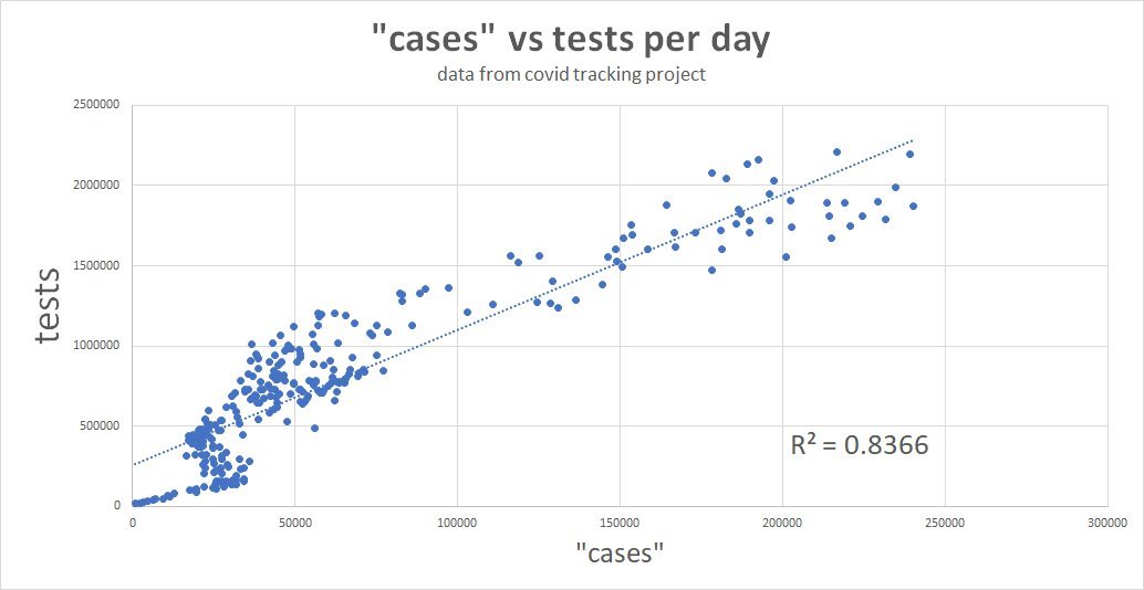 people have tried to use cases to guess, but that generally failsreported cases are such an artifact of testing levels as to render them epidemiologically irrelevant.84% of the value is predicted by sample rate.