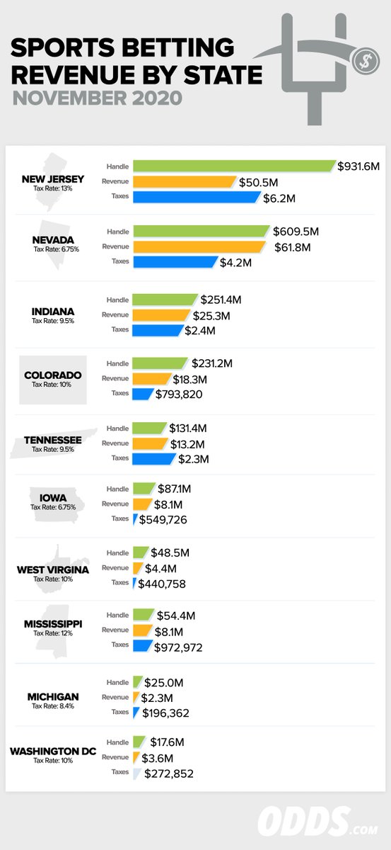 odds110's tweet image. New Jersey's Sports Betting revenue was at an all-time high in Nov. at $50.5m with handle climbing toward $1 billion. Nevada reported their numbers yesterday showing Vegas has not forgotten how to book with a hold of $61.8m on only $609m in sports bets. casinobeats.com/2020/12/30/odd…