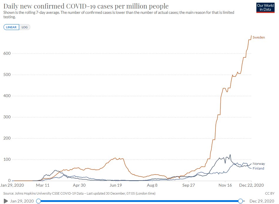Here are Sweden, Norway and Finland if you would like to check how much easier it has been for Sweden.