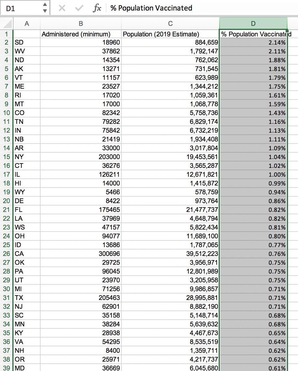 Actually I went ahead and did it because I'm a freak who doesn't know when to stopAs of the latest data on the WaPo tracker, dated 12/30 6:44 p.m. (I assume Eastern), Oklahoma now ranks *26th* out of 48 states reporting vaccine date.