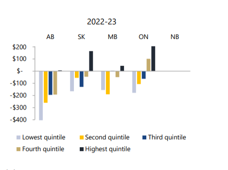 Now, Myth #2: the carbon tax will disproportionately harm lower-income households. Again, false. Here's a chart of the distributional analysis. As you can see, the lowest quintile benefits the most, while the top quintile (the rich) pay the most.