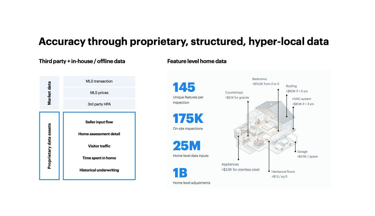 Well, it all comes down to DATA, as Opendoor has 25m home level data inputs 145 unique features per inspection and 175.000 on-site inspections Improvements in its model’s accuracy enable it to make 63% of its offers automatically in Q1 ’20 vs 41% in Q1 ’18