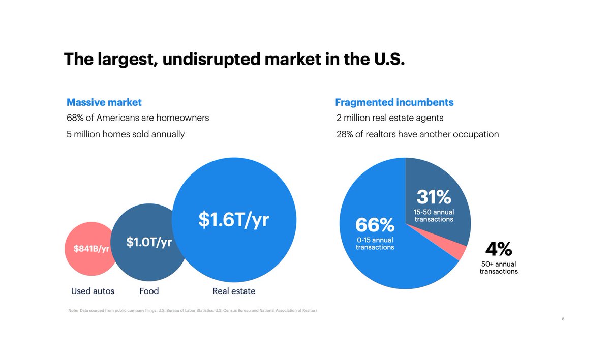 Yes, the largest part of the economy unaffected by the internet, mainly run by sales agents There a 2m active real estate agents in the USA 1.36m of those are Realtors: they have a real estate license and are members of the National Association of Realtors (NAR)