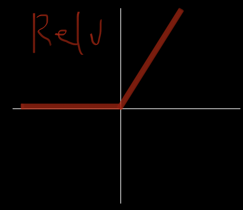 6/nReLu is a default activation in machine learning. It tends to work really well for many problems. The idea behind ReLu is simple. If given a set of values, it will return these values as long as they are greater than zero. Any number less than zero within that set will be 0