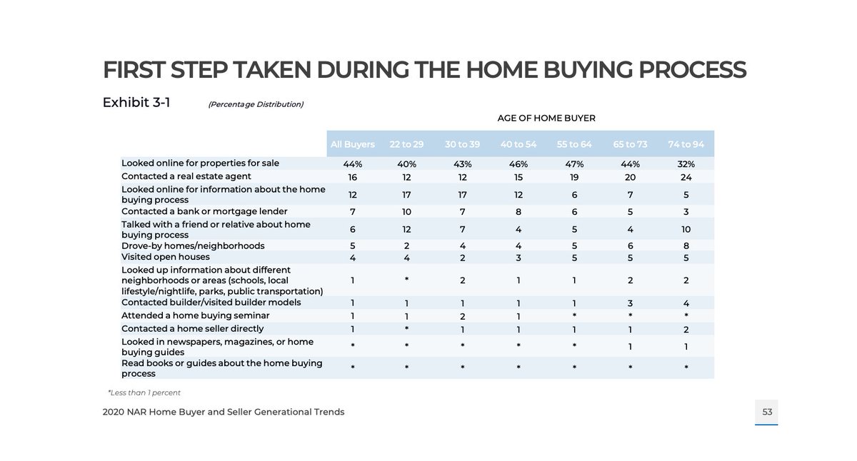 Great! But what do home buyers do FIRST? Go online or talk to an agent? 12% of the 22 to 29 year olds contacted a real estate agent  While over 20% of the +55 year olds contacted a real estate agent  Over 40% of 22 to 54 year olds looked FIRST for a property online