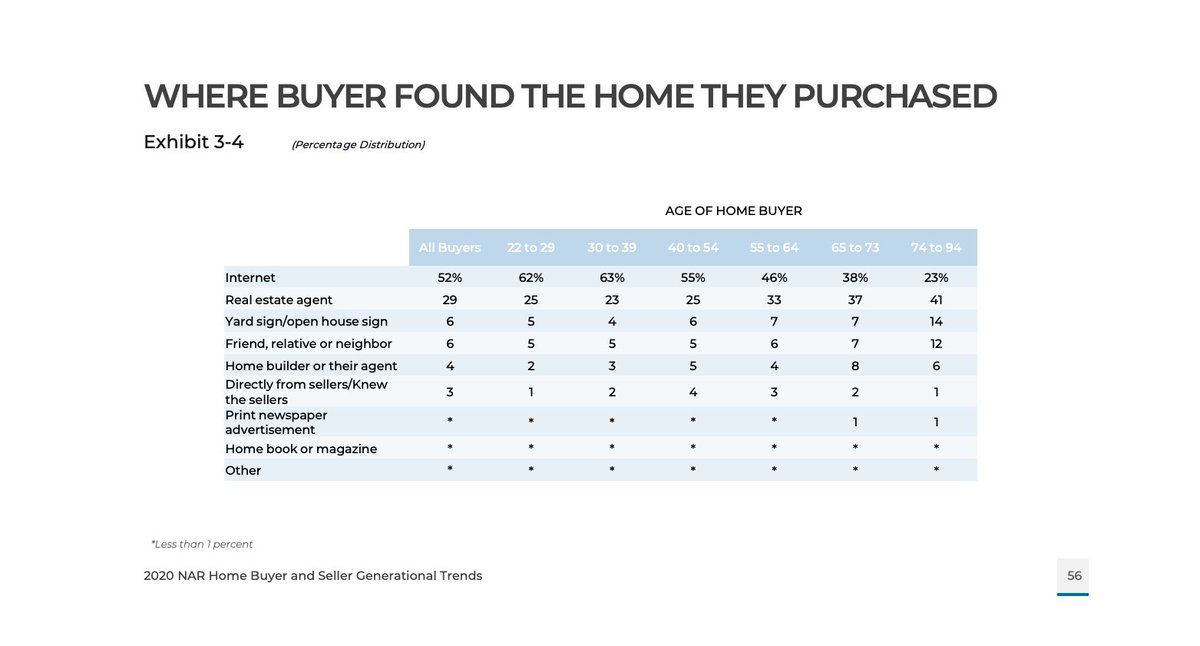 Where did buyers found the home they purchased? 62% of the 22 to 29 year olds found it online While over 35% of the +55 year olds found it through a real estate agent  Over 55% of 22 to 54 year olds found it online