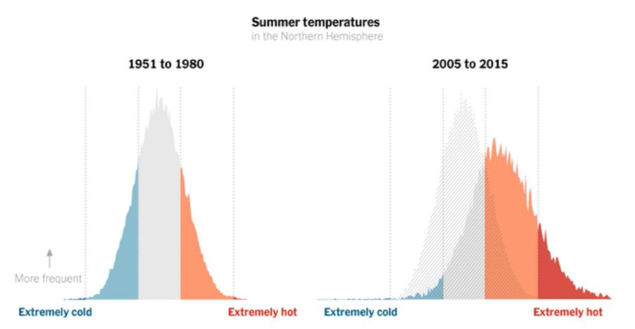 Reason #2: the mean temperature value itself is not the main source of danger. It's the variability around the mean which brings that temperature mean into deadly territory. So a "safe" mean value leads to mass death via the distribution. Graph from  4/ https://twitter.com/robhon_/status/1312429132668522496