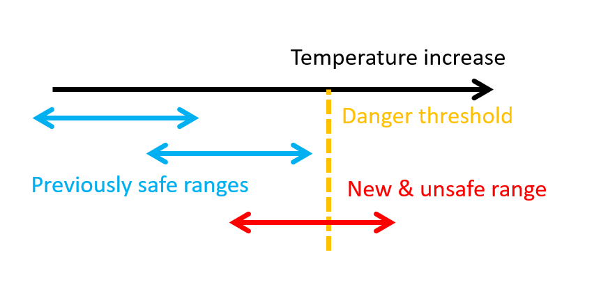 I'm going to make up for it by explaining all 4? 5? separate reasons the quoted statement is wrong. Let's go. Reason #1: a global mean temp differential, by itself, says nothing about safety. It's the values it covers which makes it unsafe. Warming changes these values. 3/