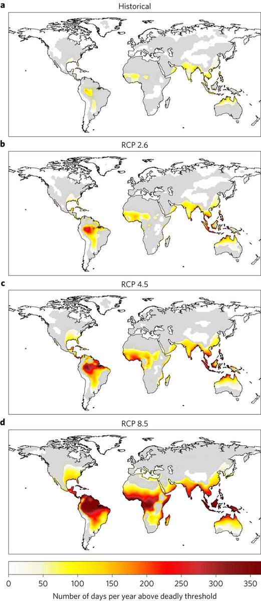 Reason #3: Temperature is amplified by humidity via the wet-bulb effect. The human metabolism cannot survive any amount of time beyond certain temperature humidity conditions. Figure from Mora et al 2018. Entire parts of the planet become uninhabitable. 6/ http://www.natureasia.com/en/research/highlight/11960