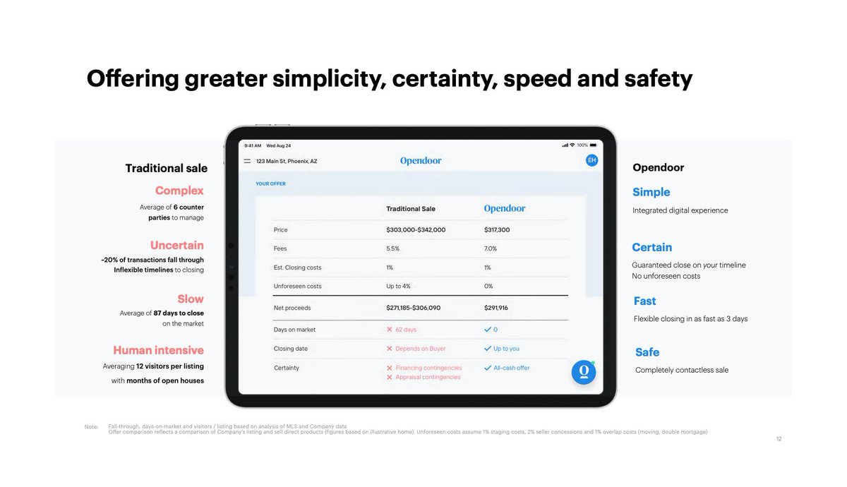To a simple fast and certain process Buyers can easily browse through listings Offers and payments are fully digitised and backed by Opendoor Users can request assistance from agents