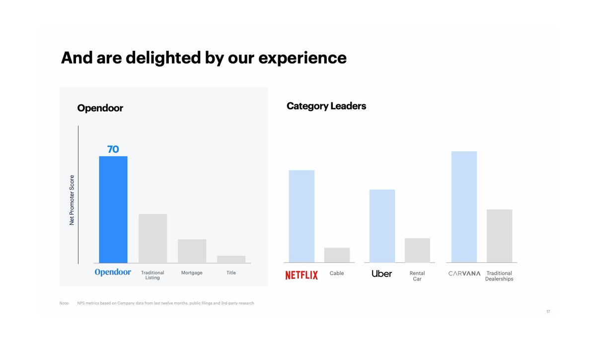  This translates into a Net Promoter Score (NPS) of 70, for comparison: $NFLX has a NPS of 68 $AAPL has a NPS of 68 $AMZN has a NPS of 62 $CVNA has a NPS of 84 $UBER has a NPS of 37