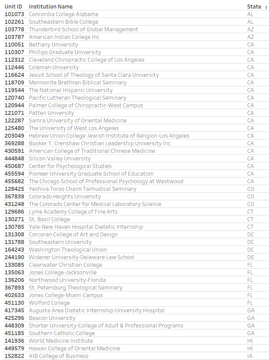 177. Here they are, sorted by state postal code:Alabama through Iowa: