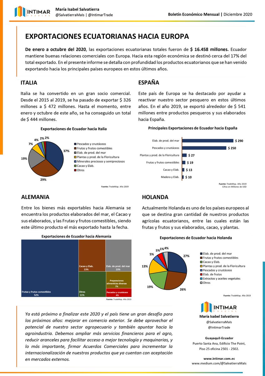 Europa es un mercado bastante amplio para las exportaciones ecuatorianas, y desde la firma del acuerdo comercial con la Unión Europea, estas no han dejado de crecer. Italia, España, Alemania y Holanda son los principales mercados en este bloque.

Compartimos boletín @IntimarTrade