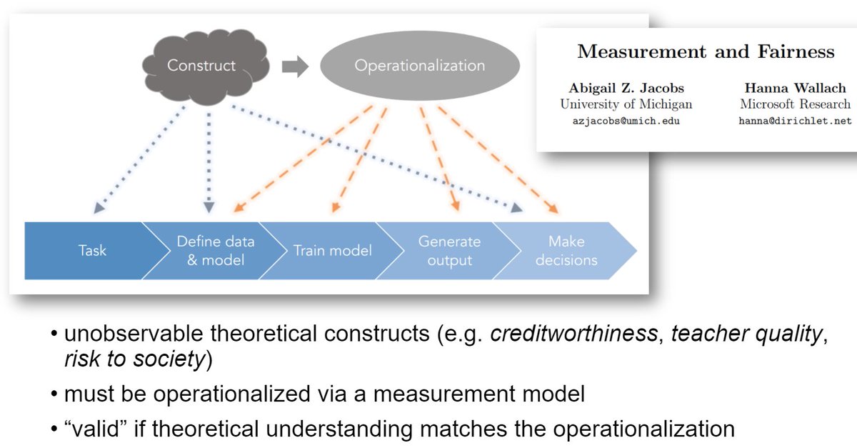 A measurement model is "valid" if the theoretical understanding matches the operationalization. There are many ways validity can fail.