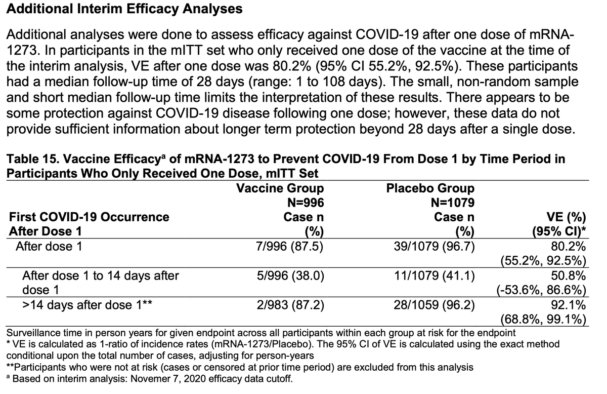 Interestingly, they also looked at effect of vaccine 14 days after the first dose (see figure in previous tweet).Let's be very careful here. The news appears good and it appears to add to data similar story in FDA document on this. https://www.fda.gov/media/144434/download